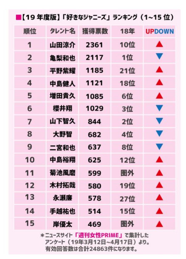 好きなジャニーズランキング Twitter Search 好きなジャニーズランキング Twitter Search