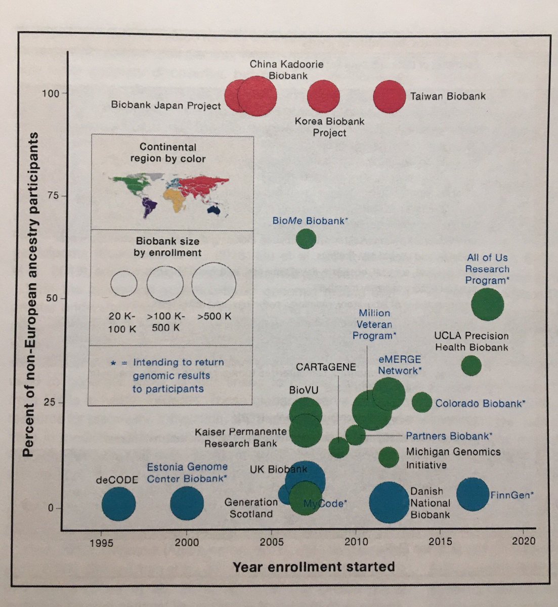 zhyanfei123's tweet image. Really love this figure. This should be an example for #data_visualization lessons. Current #biobanks in the world. This figure contains so much information, the time,population ancestry, the biobank size, the geographic, and #ROR. And it is beautiful too, that makes me happy.
