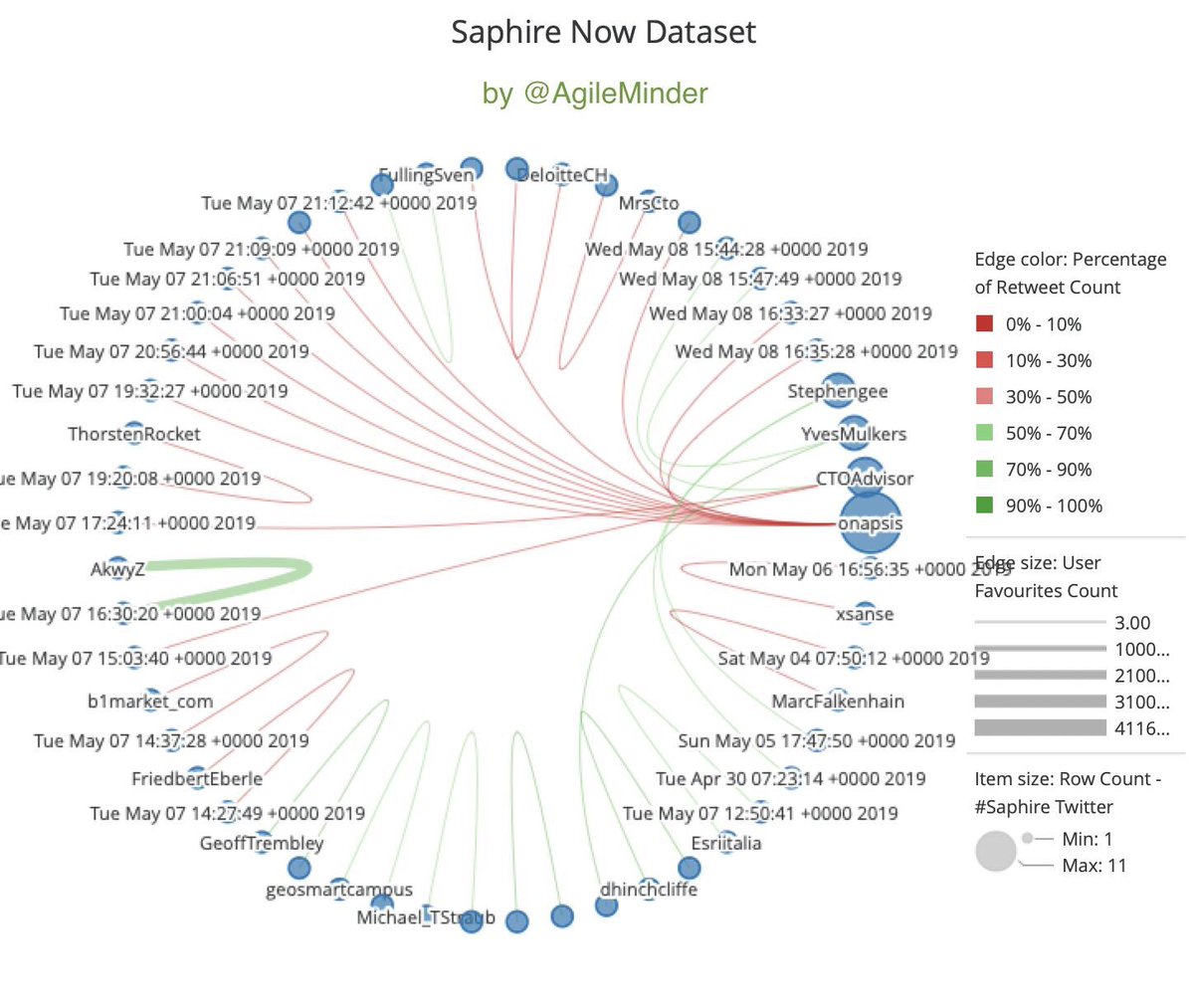 EmojiScale's tweet photo. Current Top #saphirenow #saphirenow2019 Influencers @SAP 
@YvesMulkers
@AkwyZ
@dhinchcliffe
@onapsis
@CTOAdvisor
@vijayasankarv
@Stephengee
@Esriitalia
@DeloitteCH
@ThorstenRocket https://t.co/W9twaHfuwX
