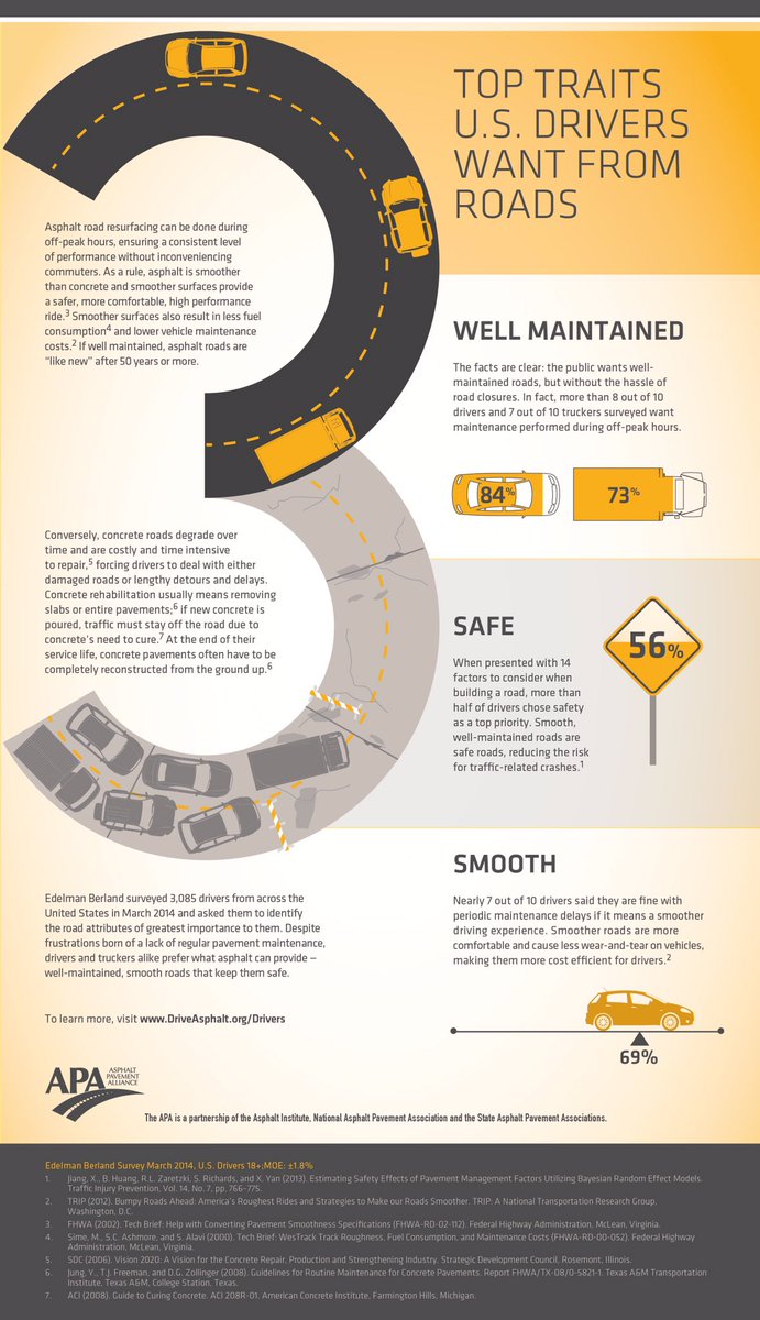 DeltaCompanies's tweet photo. Top traits drivers want from roads:
- well maintained
- safe
- smooth
Drivability Matters.
Asphalt Delivers Drivability!
#DrivabilityMatters #asphaltpaving #asphalt #Sustainability @NAPATweets @asphaltroads @MoAsphalt @AAPA_AR @IllinoisAsphalt #JustOneThing https://t.co/uQAyGfBZEa