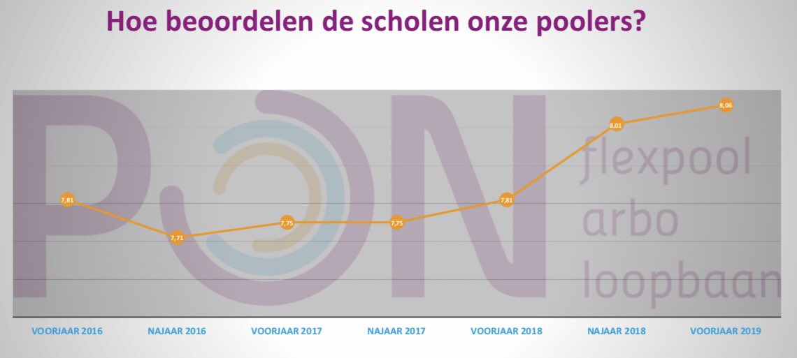 Trots op onze poolers!