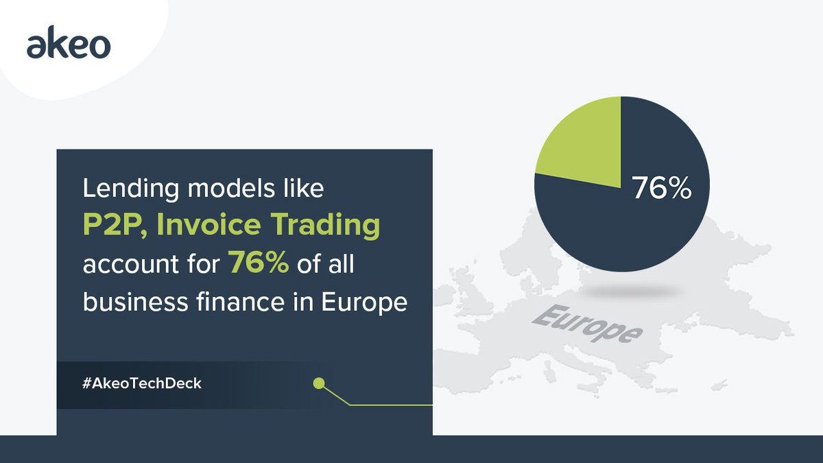 Akeo_Tech's tweet image. Applying for a #businessloan from a bank? The interest rates and time for loan disbursement are quite high.

Probably that&apos;s the reason why the University of Cambridge reports 76% of businesses in Europe prefer to get finance from #P2PLending and #InvoiceTrading.