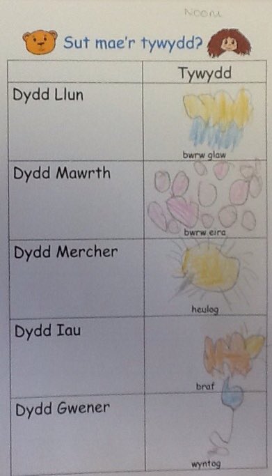 Hendrefoilan's tweet photo. Reception have been drawing lovely pictures to show different weather in Welsh.☀️☔️☃  #hdfpRec #hdfpcymraeg #hdfpSiarterIaith https://t.co/jyCDMOiT1e