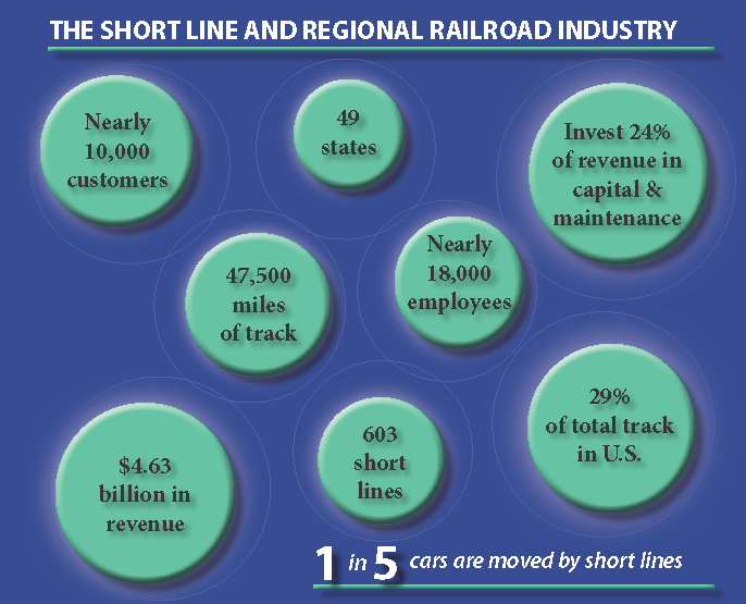 AAR_FreightRail's tweet photo. Short line and regional railroads serve nearly 10,000 customers, employ 17,800 railroaders nationwide and deliver $4.64 billion in revenue to the U.S. economy. @ASLRRA #RailDay2019 https://t.co/qSBEsr8G64 https://t.co/Jxb0NI6f8K