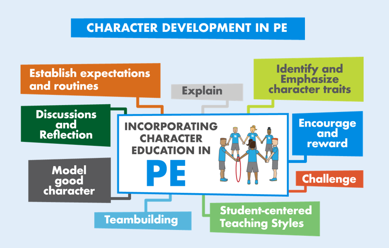 the_PE_project's tweet photo. How do you develop #character in PE lessons? We are looking for thoughts and ideas for our next article, and would love input from our wonderful #PhysEd community @SueSchep @JoelCressman @aesonjn @HDPhysEd @physedreview @MsTuckerRocksPE @DrLynchPE @CoachWagsPE #physicaleducation https://t.co/ylEUi8jrx0