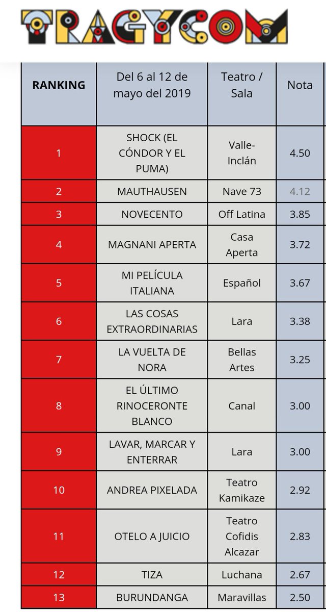 TRAGYCOM's tweet photo. El XIII representa la transformación total, el cambio, la regeneración. El #RankingdeTragycom te ofrece trece alternativas para experimentar y vivir la cartelera madrileña..  https://t.co/MHHuVL0uoI  @centrodramatico @nave_73 @OFFLatinaTeatro @teatroesp @teatrolara @TeatrosCanal https://t.co/c3lbiSoaVA
