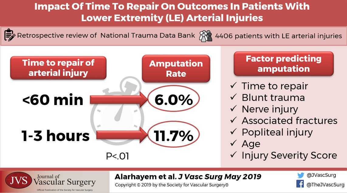 JVascSurg's tweet photo. “Best of the Best”
Enjoy this video highlighting important articles from the May 2019 edition of the Journal of Vascular Surgery!
Video Links: https://t.co/GSCG0XRsyq
Article links:
https://t.co/4WAv82ISET
https://t.co/HHQHs8cpuG
https://t.co/2L5dbx0Xrg
https://t.co/kzLKazpj02 https://t.co/DA3aORLPy3