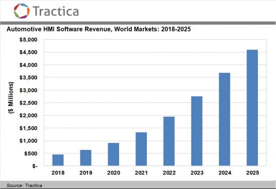 tractica's tweet image. AI-Based Automotive HMI Software Market to Reach $4.6 Billion Worldwide by 2025 tractica.cc/2DWbvmK #artificialintelligence #AI #humanmachine #voiceassistant