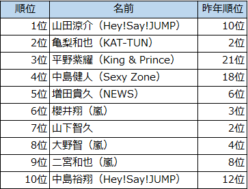 好きなジャニーズランキング