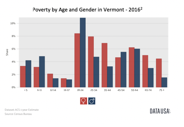 voices4vtkids's tweet photo. Vermonters aged 18-24 have the highest poverty rates in the state and are overrepresented in the #minimumwage workforce. Young adults need to earn enough to meet their basic needs. Raising the minimum wage is a critical policy tool to achieve this. #realchangeVT #vtpoli https://t.co/pCHimnG7wL