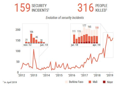 Since 2018, the number of violent incidents in #Mali, western #Niger and #BurkinaFaso has reached levels two to four times higher than at the peak of the #MaliCrisis in 2013.

#Sahel
#LiptakoGourma