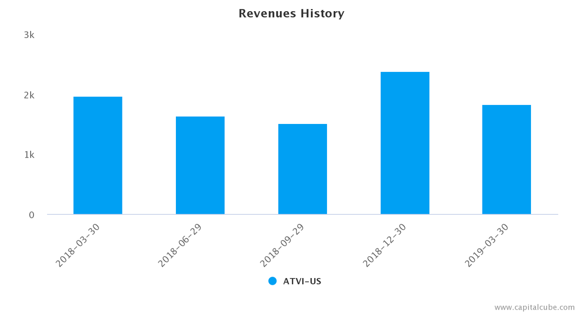 CapitalCube's tweet photo. Activision Blizzard $ATVI reported revenues of $1.83B as at March 30 - down by $556M from its previous quarter. 
#CapitalCube #financials #stock #research #fundamentals #gaming https://t.co/v5Fg8yWx4B