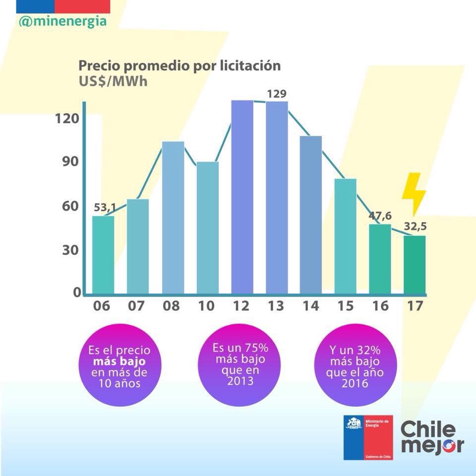 jimenajara's tweet photo. Aquí 👇🏼un gráfico indesmentible, a propósito del alza en cuentas de luz y las licitaciones en gobierno de @mbachelet #nomasmentiras Ministra @susanajimenezs estoy segura que despejará dudas. https://t.co/8aGxvOSa2i
