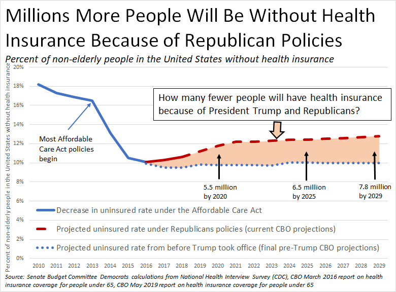 This graph shows the percent of non-elderly people without health insurance in the United States.  There was a massive decline after the passage of the ACA.  Before Trump took office, CBO projected it wouldn't right.  Now, under Republican policies, the line is set to grow again.