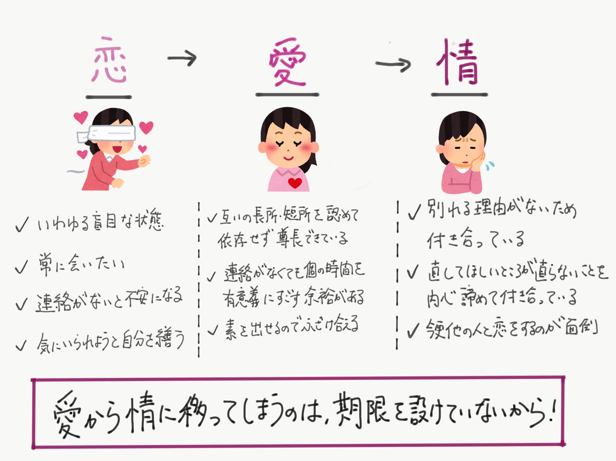 𝖬‌𝖨‌𝖸‌𝖠‌𝖬‌𝖴さん小説『愛、執着、人が死ぬ』 on X: 恋愛 は 恋愛情 だという話。 だらだらと関係を続けるよりも  ２人の熱が高いうちに 次のステップの期限を話し合って ぼんやりでも約束しておくことが大事。 t.coWCP5Rup5Qy  X