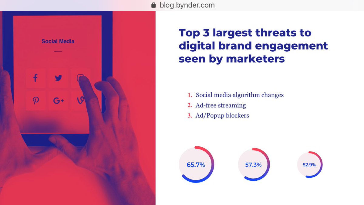 eskimon's tweet photo. This fascinates me. Great report from @bynder here, but I think marketers are deluding themselves. The biggest threat isn’t an external one. Rather, it’s our own inability / refusal to create content that people find valuable enough that these 3 issues wouldn’t be problems. https://t.co/JETkbYp9g6