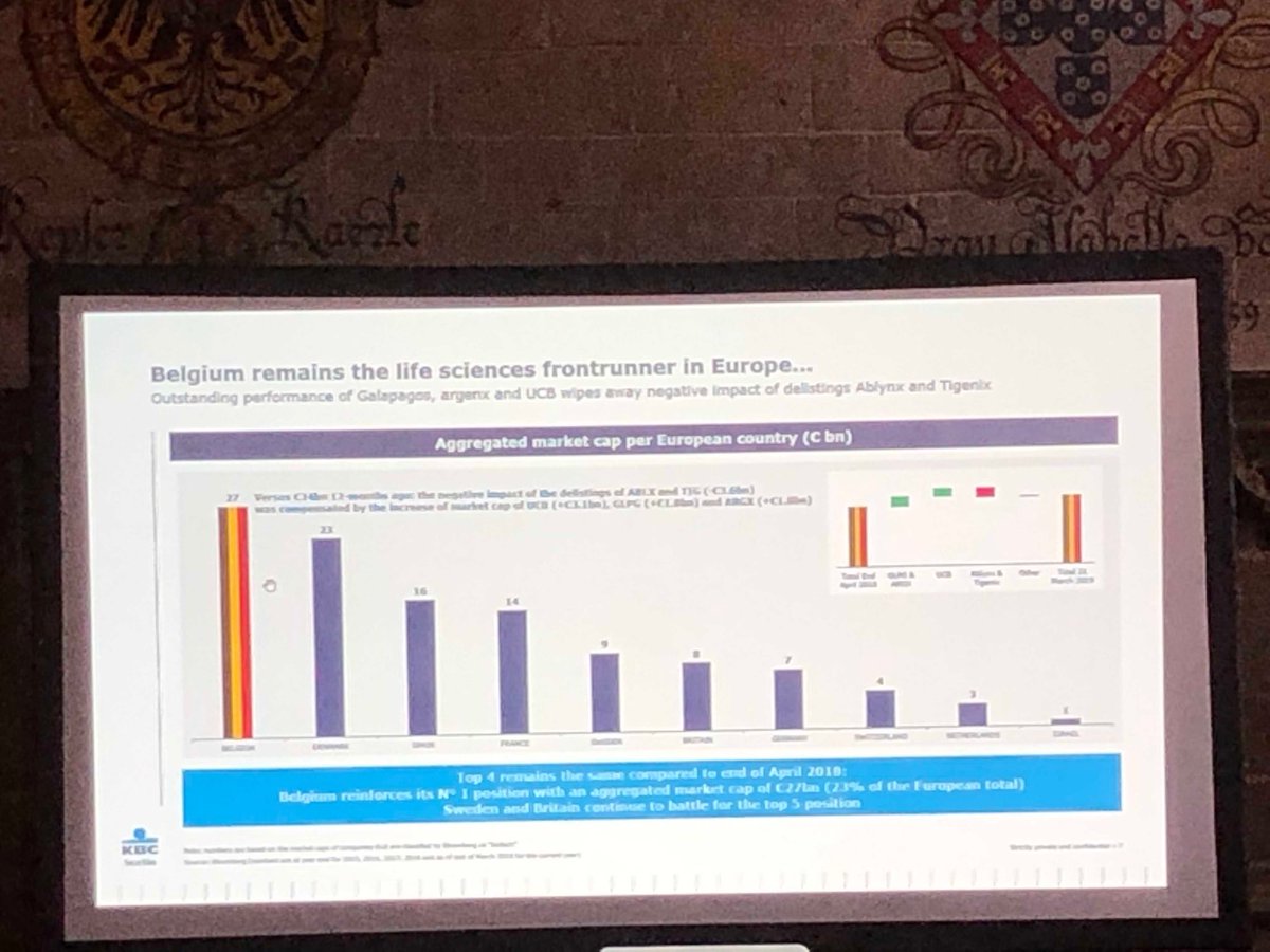 Belgium for the second year in a row Life Sciences frontrunner says KBC Securities’ Nathalie Van den Haute at the eve of #KFG2019. ⁦<a href="/VIBLifeSciences/">VIB</a>⁩ ⁦<a href="/flandersbio/">flanders.bio</a>⁩
