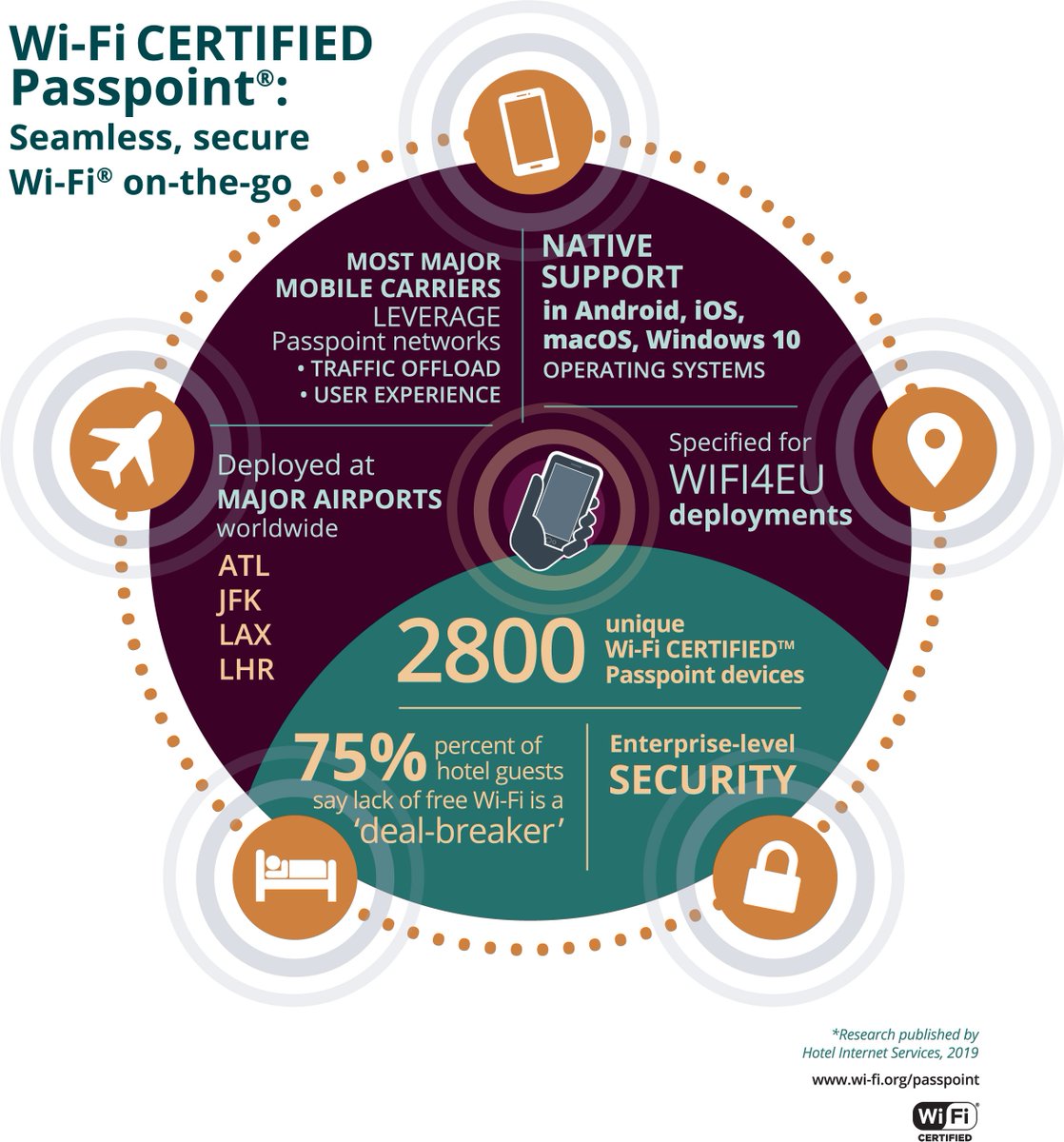WiFiAlliance's tweet image. More than 2,800 devices are #WiFi CERTIFIED Passpoint ready. Check out new features, including automatic network discovery and seamless network access and roaming between hotspots: bit.ly/2PHrlGA
