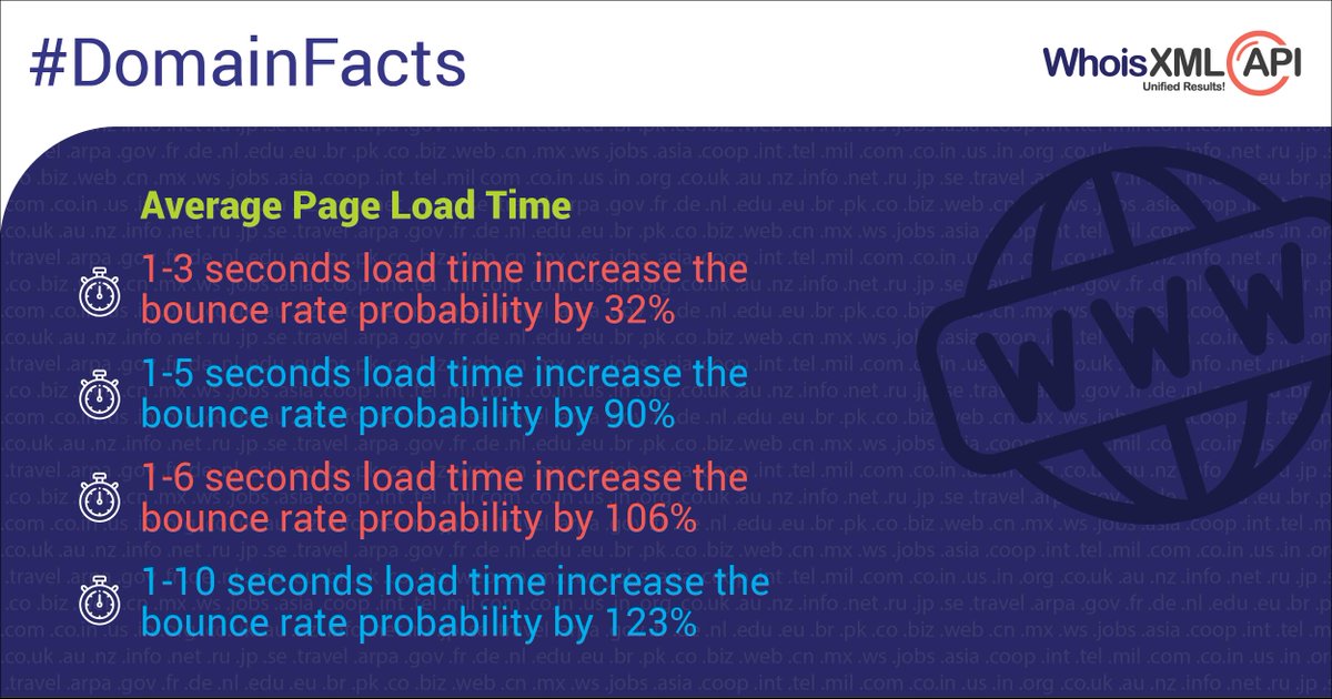 whoisxmlapi's tweet image. As per Google’s page load time study, as page load time goes from one second to 10 seconds, the probability of a mobile site visitor bouncing increases 123%. 
#DomainFact