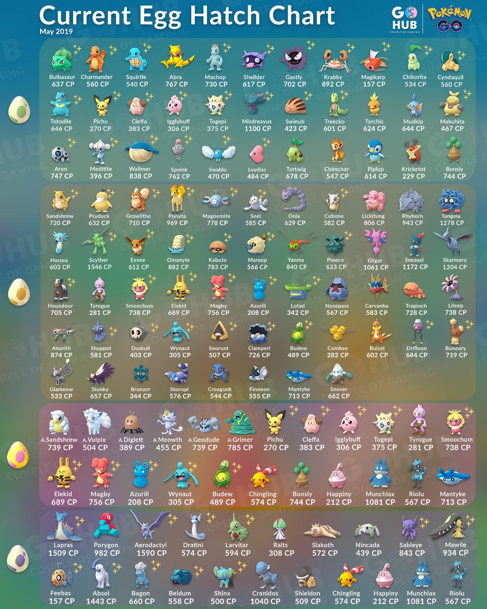 Pokemon Go 7 Km Egg Chart