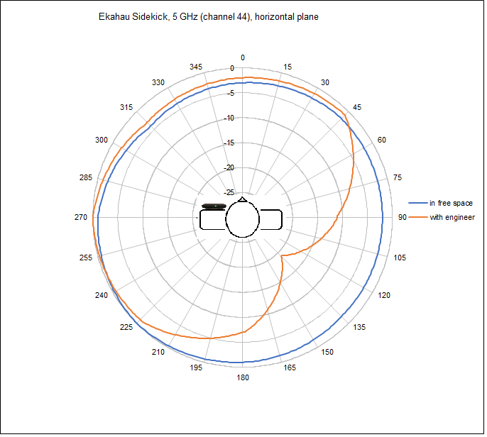 CWNE_92's tweet photo. @Ferney_Munoz It is not a joke, it is the only way to get better measurements. The engineer's body can cause up to 18 dB difference in measured signal strength depending on angle between your nose and AP. https://t.co/dwWXvLSXde