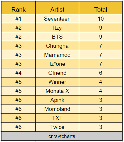 Seventeen Charts tweet media