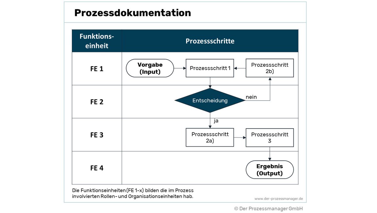 DPM20_17's tweet photo. Wozu wird im Unternehmen eigentlich eine #Prozessdokumentation eingesetzt? 

Erfahren Sie heute in unserer Wissensdatenbank, was Prozessdokumentation bedeutet, weshalb sie wichtig ist und wie sie funktioniert. Alles weitere gibt es unter: 

https://t.co/usF53BiucF

#BPM https://t.co/Jyx75bXPgx