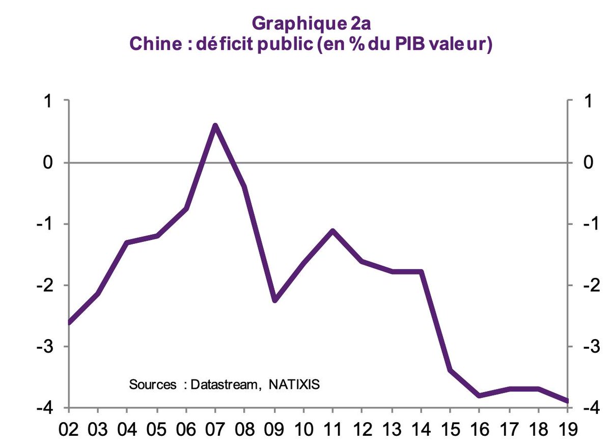 ConfGambetta's tweet photo. Pendant que la zone€ s'obstine à réduire son #Deficit depuis bientôt 10ans, sans résultat, les US et la Chine mènent une politique de relance budgétaire. @ojblanchard1 ancien économiste FMI rappelle qu'«Être obnubilé par la réduction de la dette publique est une erreur https://t.co/F7LDy4ynI5