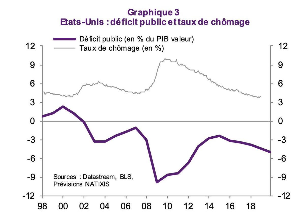 ConfGambetta's tweet photo. Pendant que la zone€ s'obstine à réduire son #Deficit depuis bientôt 10ans, sans résultat, les US et la Chine mènent une politique de relance budgétaire. @ojblanchard1 ancien économiste FMI rappelle qu'«Être obnubilé par la réduction de la dette publique est une erreur https://t.co/F7LDy4ynI5