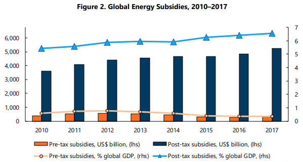 tsrandall's tweet photo. The $5.7 trillion fossil fuel subsidy figure includes externalities that arenβt included in the price of fuel: environmental destruction, human illness from pollution, etc. Direct subsidies (pre-tax) are much narrower: $296 billion in 2017. 3/ https://t.co/Y8Ny91XM6f