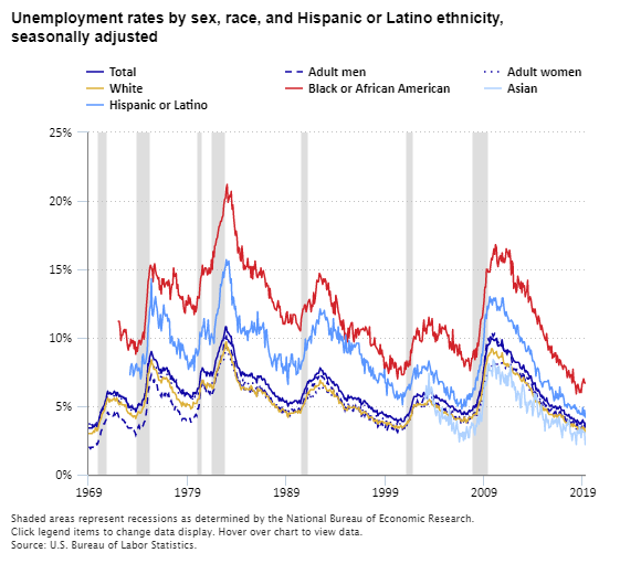 BLS_gov's tweet photo. Unemployment rate 3.6 percent in April 2019, lowest since December 1969 https://t.co/pRYBirBoeZ #JobsReport #BLSdata https://t.co/mjJ9j5mrcf