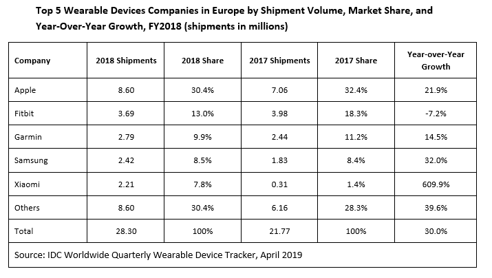 Top 5 Wearable Company Share in Europe in FY 2018:
1. Apple > 30.4%
2. Fitbit > 13.0%
3. Garmin > 9.9%
4. Samsung > 8.5%
5. Xiaomi > 7.8%