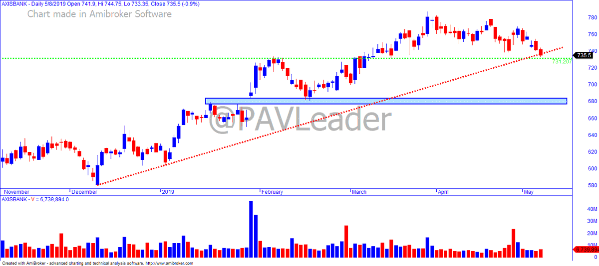 PAVLeader's tweet photo. If #AXISBANK has to bounce, it has to bounce from here. Below 730 it can head for 680 levels. Find your trade!
#TradeWithPAL https://t.co/vefCFuFH06