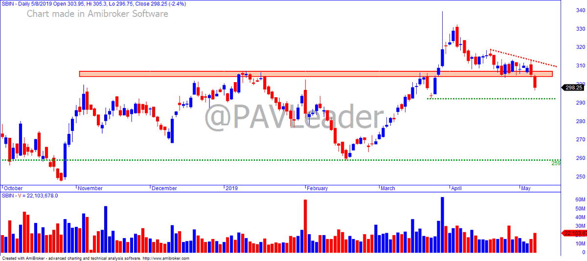 PAVLeader's tweet photo. #SBIN story seems to be over & any rise till 302-305 can be used to initiate shorts. A minor support is available at 290 zone & below it we can see a good fall till 260-270 levels. Bullish only above 315 close & it can be used as a positional SL. Find your trade!
#TradeWithPAL https://t.co/2m3im9SRgu