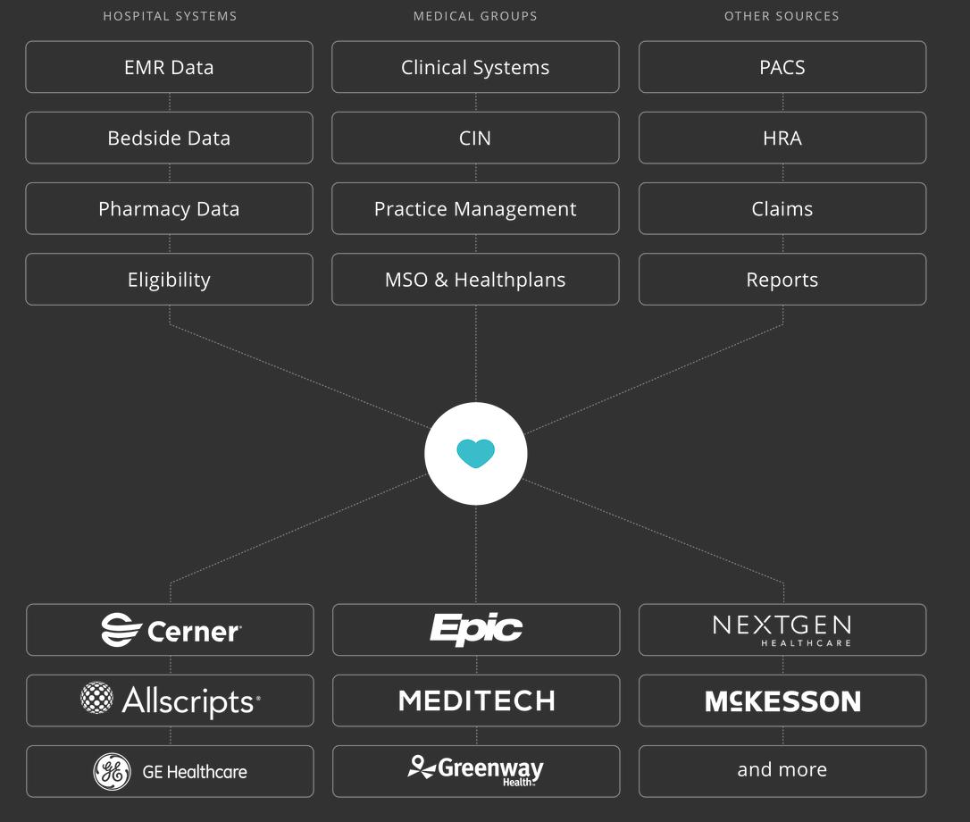 Let us help you connect using our platform.  
#healthcare