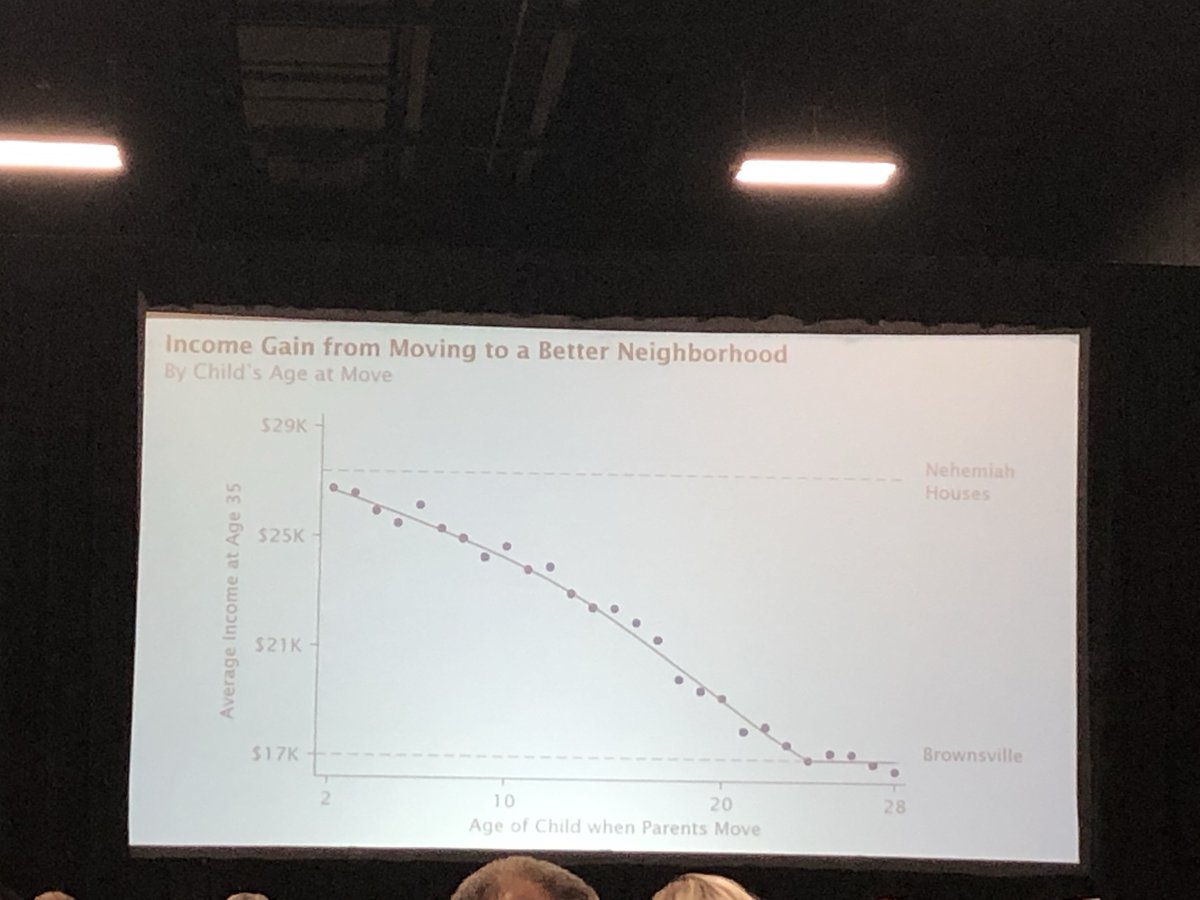 wearebeloved_us's tweet photo. Opportunity Institute presents how adult income levels were impacted by the age in their childhood when their family moved into « better neighborhoods ». Reinforces the Moving to Opportunity studies. #EquityatHome #equitymatters https://t.co/YOxZtgxSB2