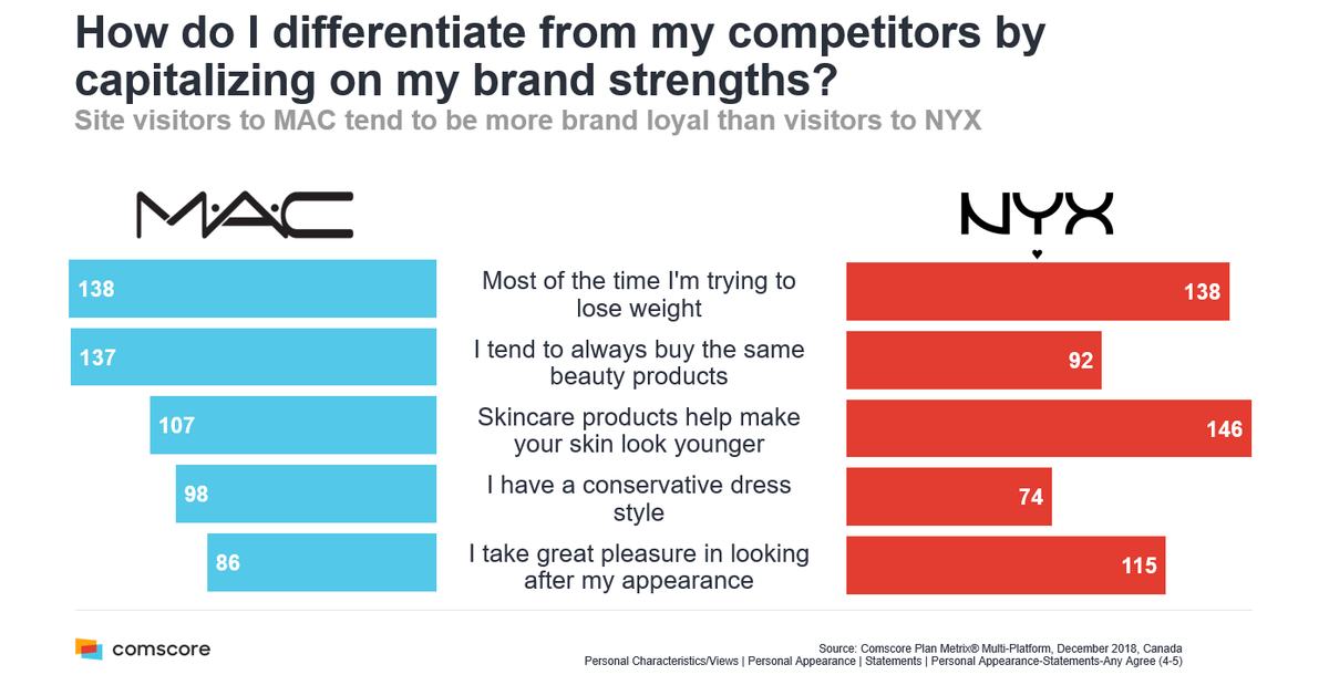 Canadian #CPG brand marketers can differentiate against competition by capitalizing on their #brand strengths. See how you can build and target detailed profiles of Canadians: ow.ly/H8hL50tEEUl