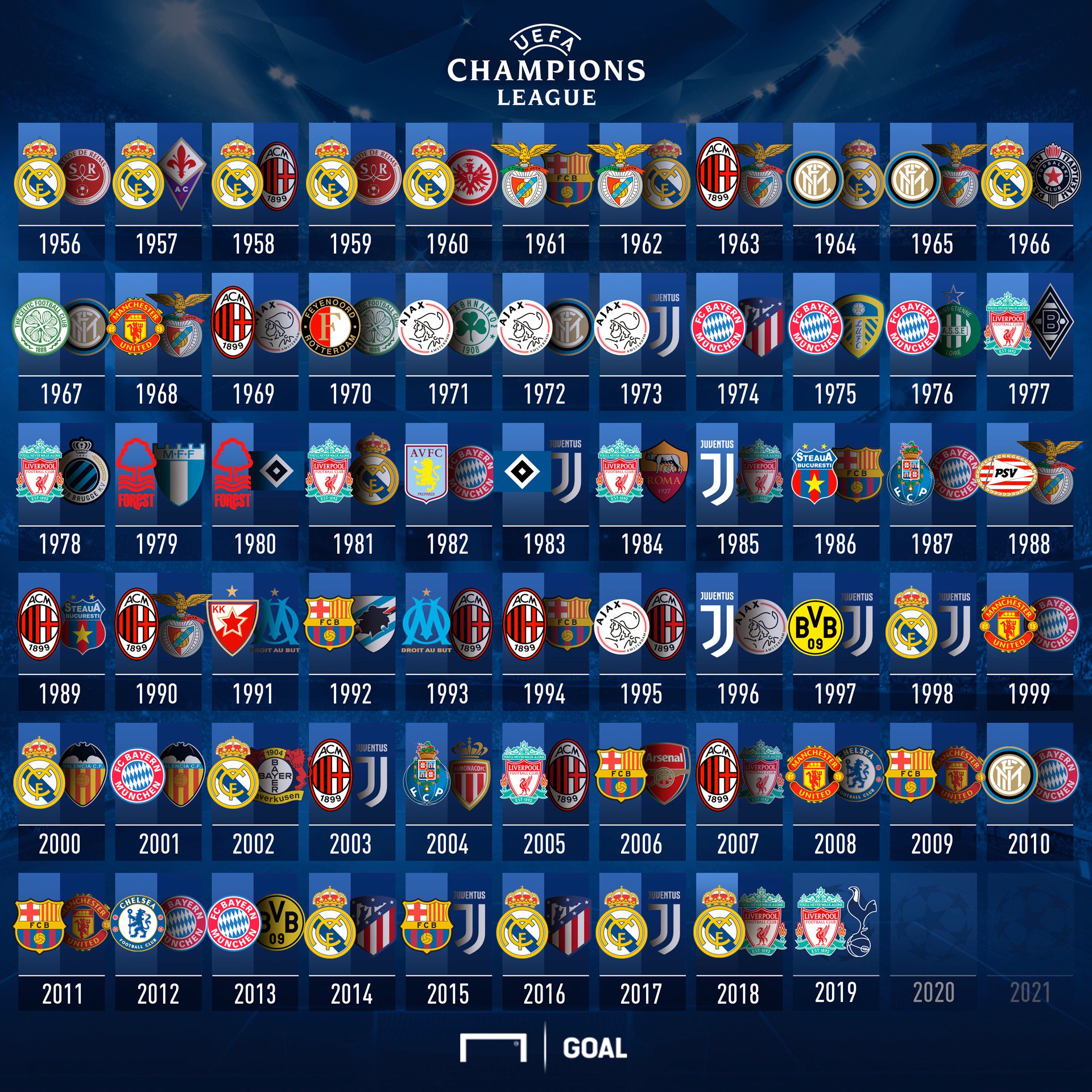 What Manager Has Won Most Champions League What Manager Has Won Most Champions League