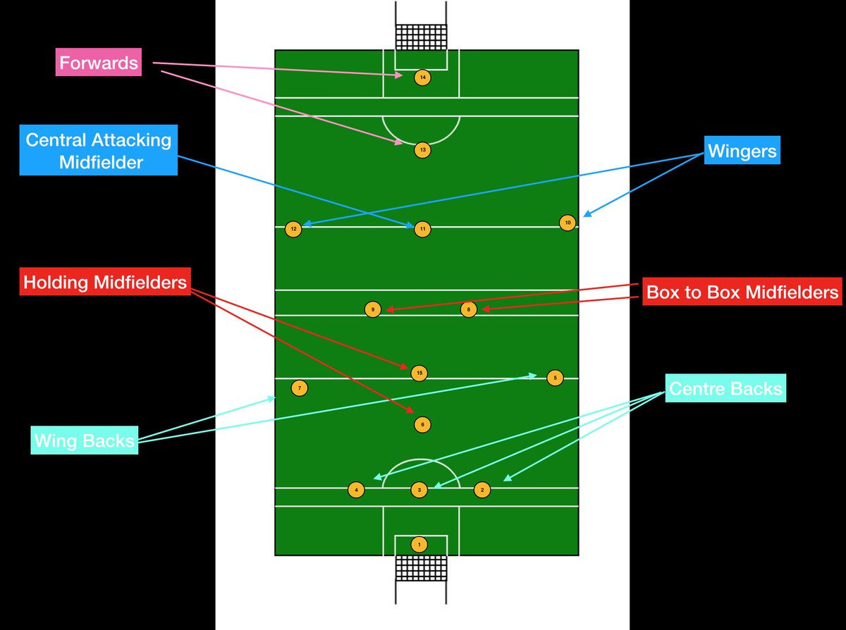 Shane Mangan On Twitter Are The Days Of 5 Outfield Gaelic Positions Gone Perhaps We Need Better Terminology To Describe Player Roles If Gaelic Football Positions Were Soccer Positions What Would They