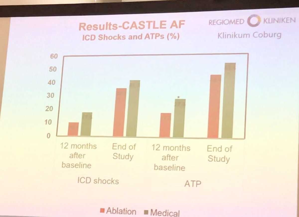 DrSuzyFeigofsky's tweet photo. #CastleAF 
Heart failure patients with symptomatic afib do better with ablation if EF>25% LA<49mm 
Benefits:
*Improved EF (7%)
*Reduced AF burden
*Reduced ATP at 12 mo
#HRS2019 https://t.co/JzOWRD87Gc