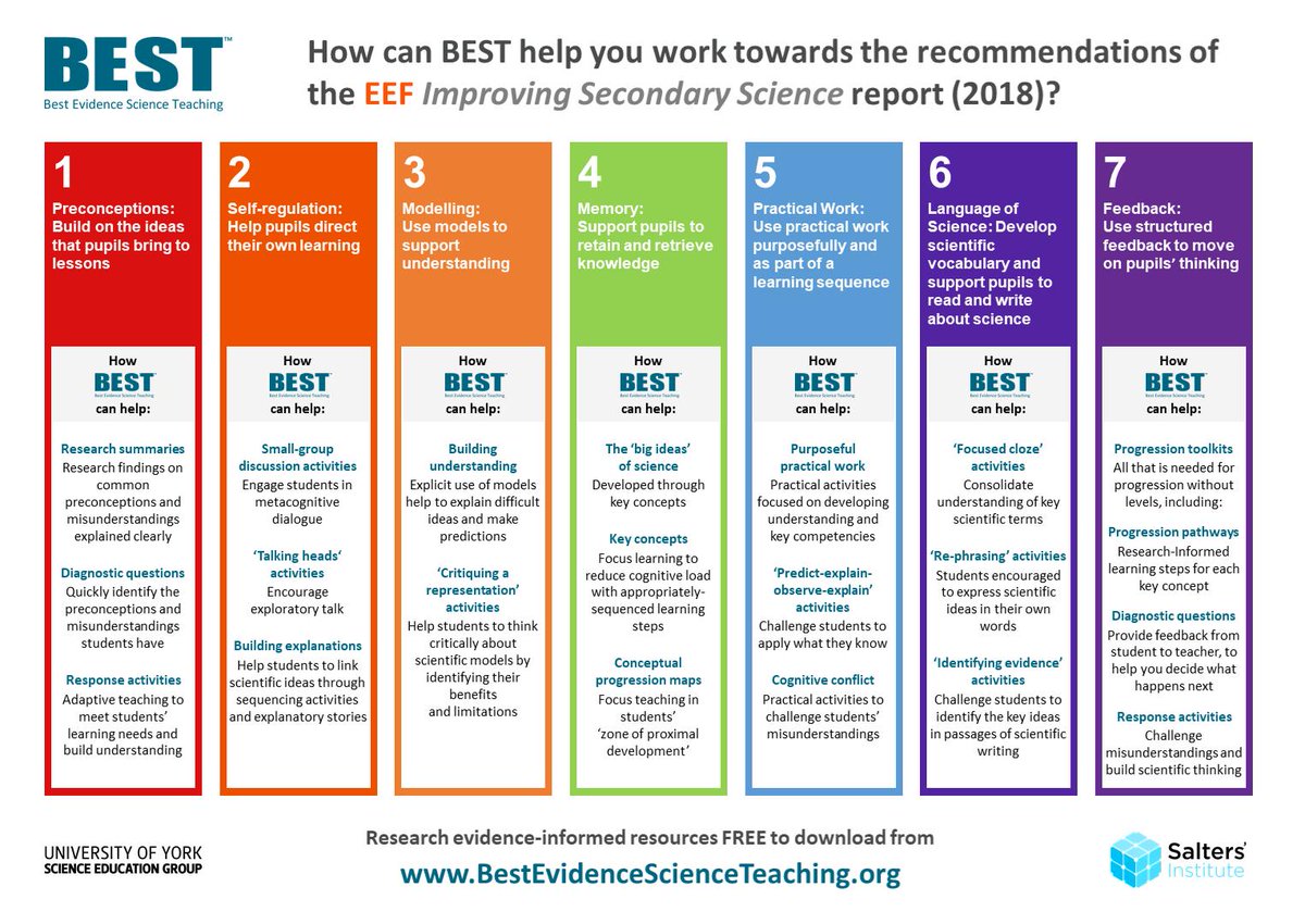 The EEF <a href="/EducEndowFoundn/">EEF</a> Improving Secondary Science report cites our <a href="/BestEvSciTeach/">Best Evidence Science Teaching (BEST)</a> project as a good source of diagnostic questions &amp; activities that promote metacognition. Our poster shows how BEST can help you work towards the report's recommendations stem.org.uk/sites/default/…
