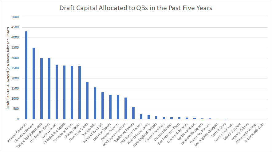 Jimmy Johnson Draft Chart