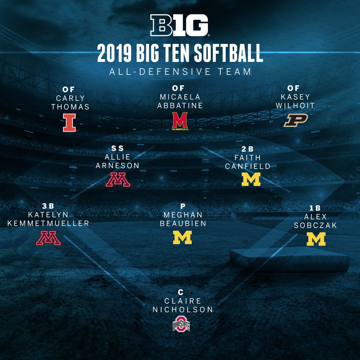 B1Gsoftball's tweet photo. The 2019 Big Ten Softball All-Defensive Team. #B1GSoftball https://t.co/0pajnUukeW