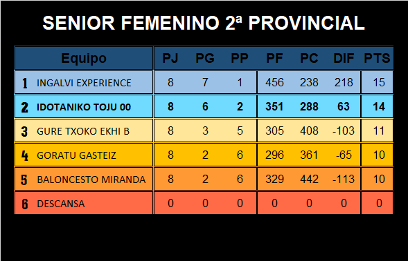 CBToju's tweet photo. 📉 SENIOR FEMENINO 2ª PROVINCIAL
Así queda la clasificación del grupo de ascenso a primera provincial tras haberse jugado todos los encuentros.
#TojuNation #TojuClasificación https://t.co/slqlbbih9D