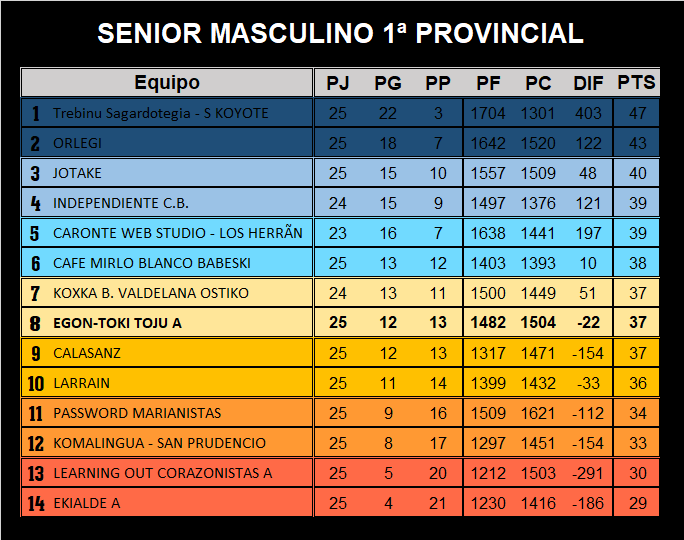 CBToju's tweet photo. 📉 SENIOR MASCULINO 1ª PROVINCIAL
A falta de una jornada el Egon-Toki Toju A cae a la octava posición.
#TojuNation #TojuClasificación https://t.co/R4q9ouHGac