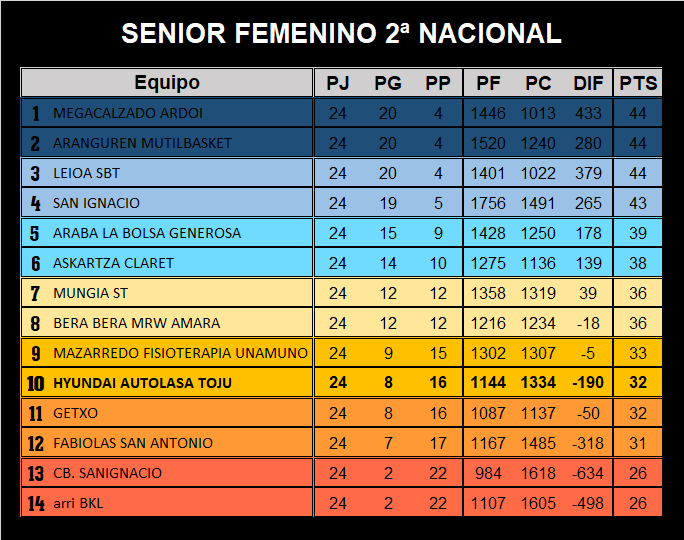 CBToju's tweet photo. 📉 SENIOR FEMENINO 2ª NACIONAL
El Hyundai @AutolasaH no consigue salir de la zona de descenso y se la jugará en estas dos últimas jornadas.
#TojuNation #TojuClasificación https://t.co/BsZc49FczD