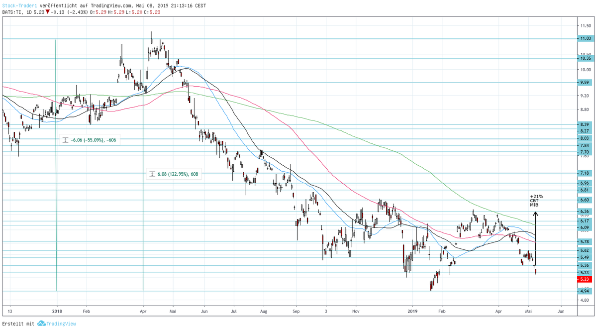AktienTrader1's tweet photo. Chart-Bargain-Trade: Telecom Italia
That looks very cheap.
Now I have 321 different Stocks.
#ChartBargain #Bargain #TradeIdeas $TI https://t.co/hiPUHltCEI