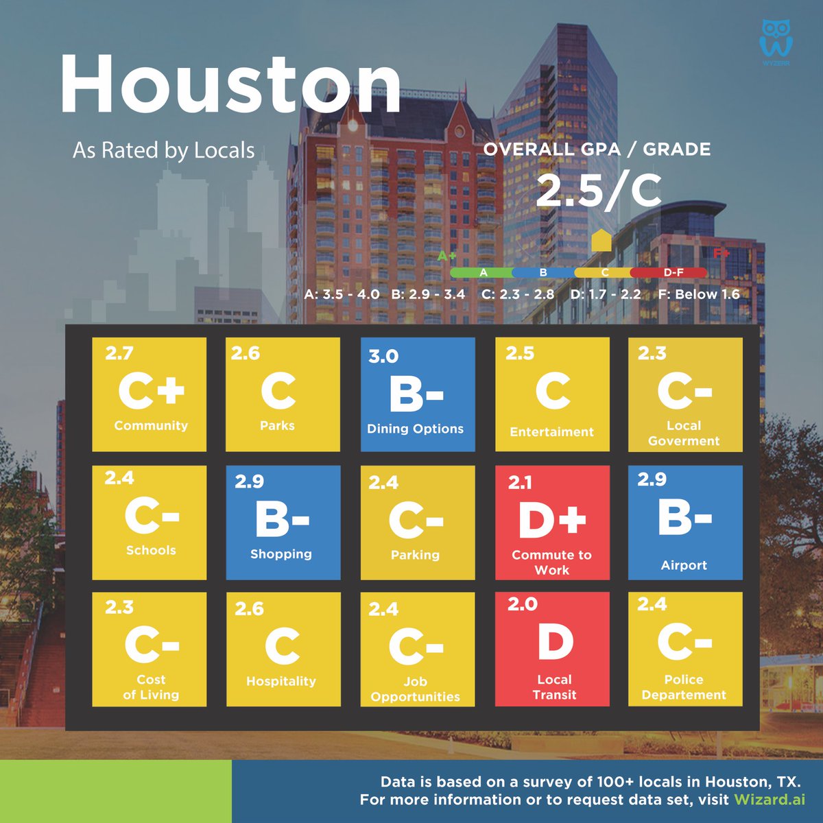 We created this report card on the city of #Houston based on feedback we collected from over 100+ locals. Do you agree with these grades? Let us know!