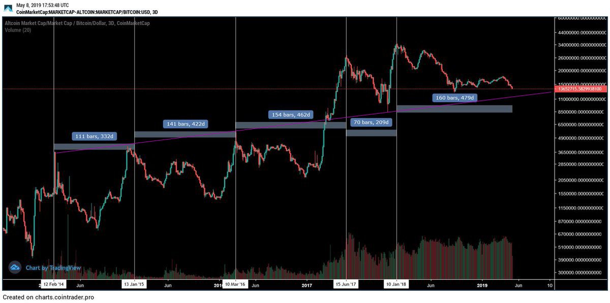 Craffil's tweet photo. @cointradernik Nice found! 
Let me add a line to this chart to give some hopium to all of the hopeless altcoiners ... (including me). https://t.co/d5uxaFvRxD