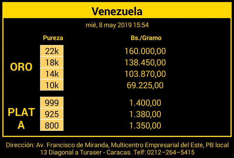 Consorciojjca's tweet photo. Valor referencial del Oro en la región metropolitana 💰
#Oro #CompraDeOro
#PrecioDelOro #Gold https://t.co/j7bB3flwjL